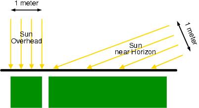 Sketch of sunlight hitting the Earth's surface. In the first case the rays of light point directly down toward the surface and so are relatively close together as they hit the Earth, for maximum sunlight per unit length. In the second case the rays are slanted at a large angle relative to the vertical, and so when the hit the Earth they are much farther apart for much less sunlight per unit length.
