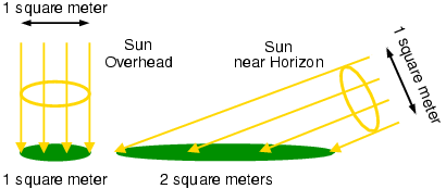Sketch of sunlight hitting the Earth's surface. In the first case the rays of light point directly down toward the surface and so are relatively close together as they hit the Earth, for maximum sunlight per unit area (considering both length and width). In the second case the rays are slanted at a large angle relative to the vertical, and so when the hit the Earth they are much farther apart for much less sunlight per unit area.