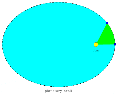 Animation illustrating Kepler's second law. Because the area mapped out by a planet over time does not change, it moves faster along its orbit when it is closer to its star. The Sun is shown at a fixed point, with a planet orbiting it along an elliptical orbit. The planet's position along its orbital path is shown at fixed time intervals, and for each interval the area defined by the position of the planet at present and at one time step previous and by the Sun (rather like a triangular pizza slice) is highlighted.