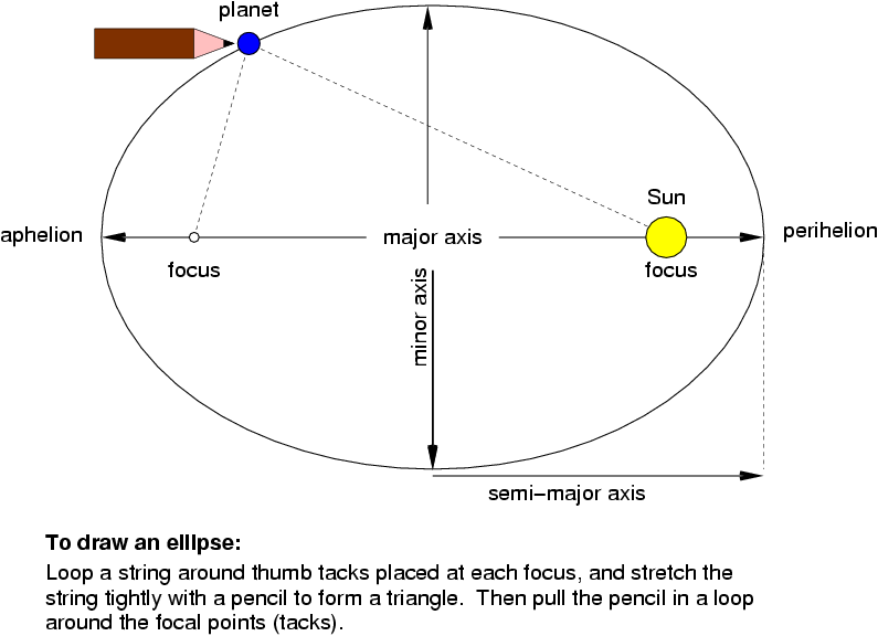 Drawing of an ellipse, with two focal points aligned equal distances from the center along the major axis and a perpendicular minor axis also intersecting the center. The Sun is located at one focal point. We can tie two ends of a piece of string to the focal points and then sketch the ellipse with a pencil which draws the string taut. This is a larger image of the ellipse diagram found on the lecture slide.