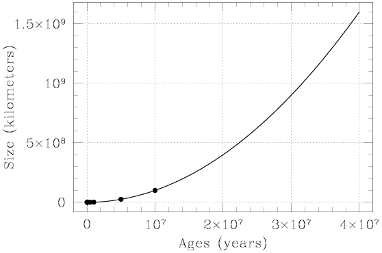 Linear plot with x (horizontal axis) running from zero to ten to the power of seven to two times ten to the power of seven to three times ten to the power of seven to four times ten to the power of seven and y (vertical axis) running from zero to five times ten to the power of eight to ten to the power of nine to one point five times ten to the power of nine. A few points are located near and to the immediate right of (0,0), with another at five times ten to the power of six with a y value a bit higher, and a final point at ten to the poiwer of seven an ten to the power of eight. A curved line runs through the points, rising higher and higher and extending to the upper-righthand corner of the plot.