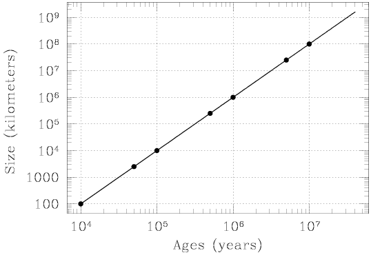 Logarithmic plot with x (horizontal axis) running from ten to the power of four to ten to the power of five to ten to the power of six to ten to the power of seven to ten to the power of eight and y (vertical axis) running from one-hundred to one-thousand to ten to the power of four to ten to the power of five to ten to the power of six to ten to the power of seven to ten to the power of eight to ten to the power of nine. The same seven points are shown but now they lie along a straight line and extend over most of the plot (from the lower-lefthand corner to the upper-righthand corner). The straight line that the seven ponts define is much easier to see than the curved line shown in the previous figure.