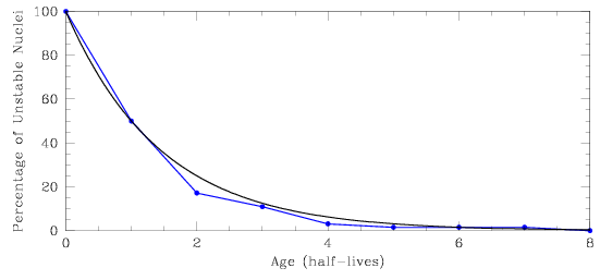 The sample data from the previous figure are now shown in the form of an XY plot, where X is time in units of half-lives and Y is the percentage of atoms in the sample remaining in the undecayed state. Points are added showing that the counts decrease from 100% at zero half-lives down to 0% at eight half-lives, and a smooth line is fit to the points showing that the counts fall off exponentially. Note that the line cannot go exactly through every single point.