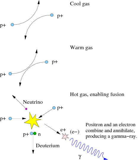 Three-part figure illustrating the fusion process. In part one, labeled 'cool gas', two blue spheres labeled p+ represent protons, each with a curved arrow protruding to represent their path. The paths curve to bring the two particles closer as they pass near to each other, but they still remain separated. In part two, labeled 'warm gas', the two protons pass nearer to each other but electrical repulsion still keeps them separated. In part three, labeled 'hot gas, enabling fusion', the two protons finally approach each other closely enough to interact. Both are still represented as blue spheres labeled p+, with arrows pointing toward each other and meeting in a bright yellow star shape (indicating that fusion occurs and energy is released). The final state of the two input protons is shown as a small purple sphere labeled neutrino, a blue sphere right next to a green sphere (representing a proton and a neutron), and a bright purple star shape labeled e+ and e- with an arrow with a sine wave as the body, labeled gamma for gamma-ray. Next to the purple star shape a label says 'Positron (e+) and an electron (e-) combine and annihilate, producing a gamma-ray. These are all shown with arrows pointing away from the yellow star to indicate that they are the final state of the process.