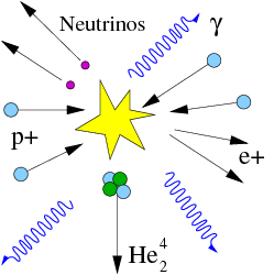 Four blue spheres labeled p+ have arrows pointing towards a location between them all, marked with a bright yellow star to indicate that an energetic process occurs there when these input particles interact. The outputs are shown with outward pointing arrows: a tight cluster of two green spheres and two blue spheres labeled Helium^4_2; two tiny purple spheres labeled Neutrinos; two particles labeled e+; three arrows with sine wave bodies labeled gamma for gamma rays.