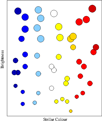 Plot of apparent brightness (how bright a star appears when viewed from Earth) as a function of stellar color for around fifty points. Points are color-coded to match stellar colors, so those furthest on the left side are dark blue, followed by light blue, white, yellow, orange, red, and finally dark red for those furthest on the right side. Point sizes match apparent brightness, so those on the bottom are smallest, and point size increases with height on the plot. There are points in all four quadrants (upper-left, lower-left, upper-right, lower-right), and no discernible pattern - the points appear to be distributed fairly randomly.