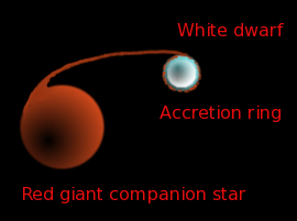 A large red sphere represents a red giant star, gravitationally bound to a smaller white-blue sphere representing a white dwarf star. A tendril of material arcs away from the edge of the red sphere toward the white-blue sphere, accumulating all around its edge and forming a thing ring of accreted gas.