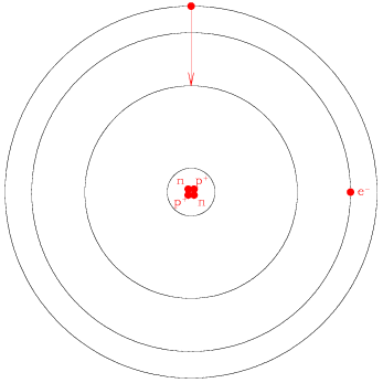 A small central circle (representing a nucleus) encircles four solid red dots, two labeled n and two labeled p+. The small central circle has three large circles surrounding it (representing electron energy levels). A red dot located on the outermost large circle has an arrow pointing down towards the innermost large circle. A second red dot located on the middle large circle is labeled e-.