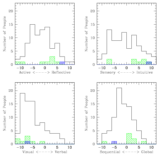Four histograms showing distributions of learning style preferences. Undergraduates show normal distributions in processing information, perceiving information, and progressing towards understanding, and a bias towards visual over verbal in perceiving sensory information. A smaller sample of astronomy graduate students echo this pattern, and Dr Vogt seems to prefer to process information introspectively, to perceive information visually and intuitively, and to progress towards understanding sequentially.