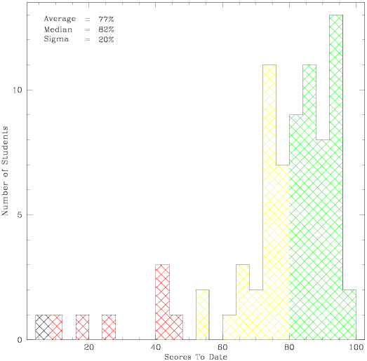 A histogram is shown of student scores. A small number are shown in red for students with less than 50%; a larger number are shown in yellow for those between 50% and 80%; the largest number are shown in green for those above 80%. The average score is 77%, the median score is 82%, and the standard deviation (sigma) is 20%.