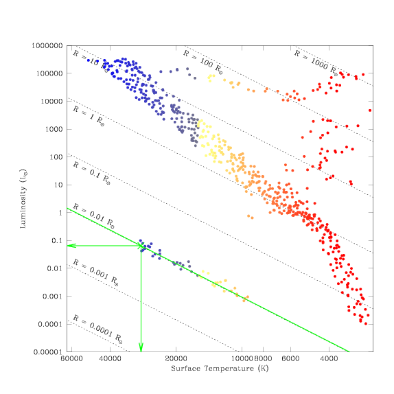 Hertzsprung-Russell Diagram. The x-axis is labeled 'Surface Temperature' (in units of kelvins) with high temperatures around 60,000 on the left and low temperatures around 3,000 on the right. The points representing stars which appear furthest to the left are drawn in blue, those in the middle temperature range are drawn in yellow and orange, and those furthest to the right are drawn in red. The y-axis is labeled Luminosity (in units of solar luminosity), with low luminosities around 0.0001 at the bottom and high luminosities around 200,000 at the top. A third parameter, Radius (in units of solar radii), is also labeled. Lines of constant radius extend from the upper-left to the lower-right, covering the whole space with a set of parallel lines. In the lower-left corner we find the line labeled 'R is equal to 0.001 solar radii'; successive lines are labeled 0.01, 0.1, 1, 10, 100, and 1,000 solar radii, with the line for 'R is equal to 1,000 solar radii' being located in the upper-right corner. A series of blue, yellow, and orange points scattered along the 'R is equal to 0.01 solar radii' line is made up of white dwarf stars. A large set of red (and a few yellow and orange) points made up of giant stars appears between the 1 and 1,000 solar radii lines. The 1 solar radii line extends from the upper-left corner to the lower-right corner. The Main Sequence (a curved sequence of blue, yellow, orange, and red points) mainly follows the 0.1 to 10 solar radii lines; at the high luminosity end it curves up to slightly higher luminosities and at the low luminosity end it curves down to slightly lower luminosities. In addition, there are three green lines on the figure which intersect around the point near to 29,000 kelvins and    0.05 solar luminosities. One points down to the x-axis, one points left to the y-axis, and one is parallel to the black lines of constant radius (being drawn at a radius of around 0.01 solar radii).