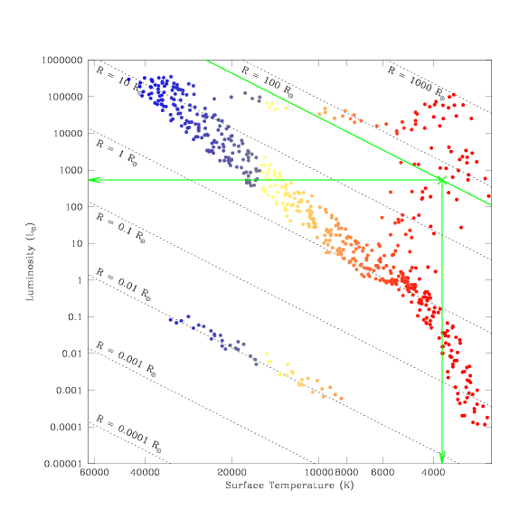Hertzsprung-Russell Diagram. The x-axis is labeled 'Surface Temperature' (in units of kelvins) with high temperatures around 60,000 on the left and low temperatures around 3,000 on the right. The points representing stars which appear furthest to the left are drawn in blue, those in the middle temperature range are drawn in yellow and orange, and those furthest to the right are drawn in red. The y-axis is labeled Luminosity (in units of solar luminosity), with low luminosities around 0.0001 at the bottom and high luminosities around 200,000 at the top. A third parameter, Radius (in units of solar radii), is also labeled. Lines of constant radius extend from the upper-left to the lower-right, covering the whole space with a set of parallel lines. In the lower-left corner we find the line labeled 'R is equal to 0.001 solar radii'; successive lines are labeled 0.01, 0.1, 1, 10, 100, and 1,000 solar radii, with the line for 'R is equal to 1,000 solar radii' being located in the upper-right corner. A series of blue, yellow, and orange points scattered along the 'R is equal to 0.01 solar radii' line is made up of white dwarf stars. A large set of red (and a few yellow and orange) points made up of giant stars appears between the 1 and 1,000 solar radii lines. The 1 solar radii line extends from the upper-left corner to the lower-right corner. The Main Sequence (a curved sequence of blue, yellow, orange, and red points) mainly follows the 0.1 to 10 solar radii lines; at the high luminosity end it curves up to slightly higher luminosities and at the low luminosity end it curves down to slightly lower luminosities. In addition, there are three green lines on the figure which intersect around the point near to  3,700 kelvins and 533,000 solar luminosities. One points down to the x-axis, one points left to the y-axis, and one is parallel to the black lines of constant radius (being drawn at a radius of around 56 solar radii).