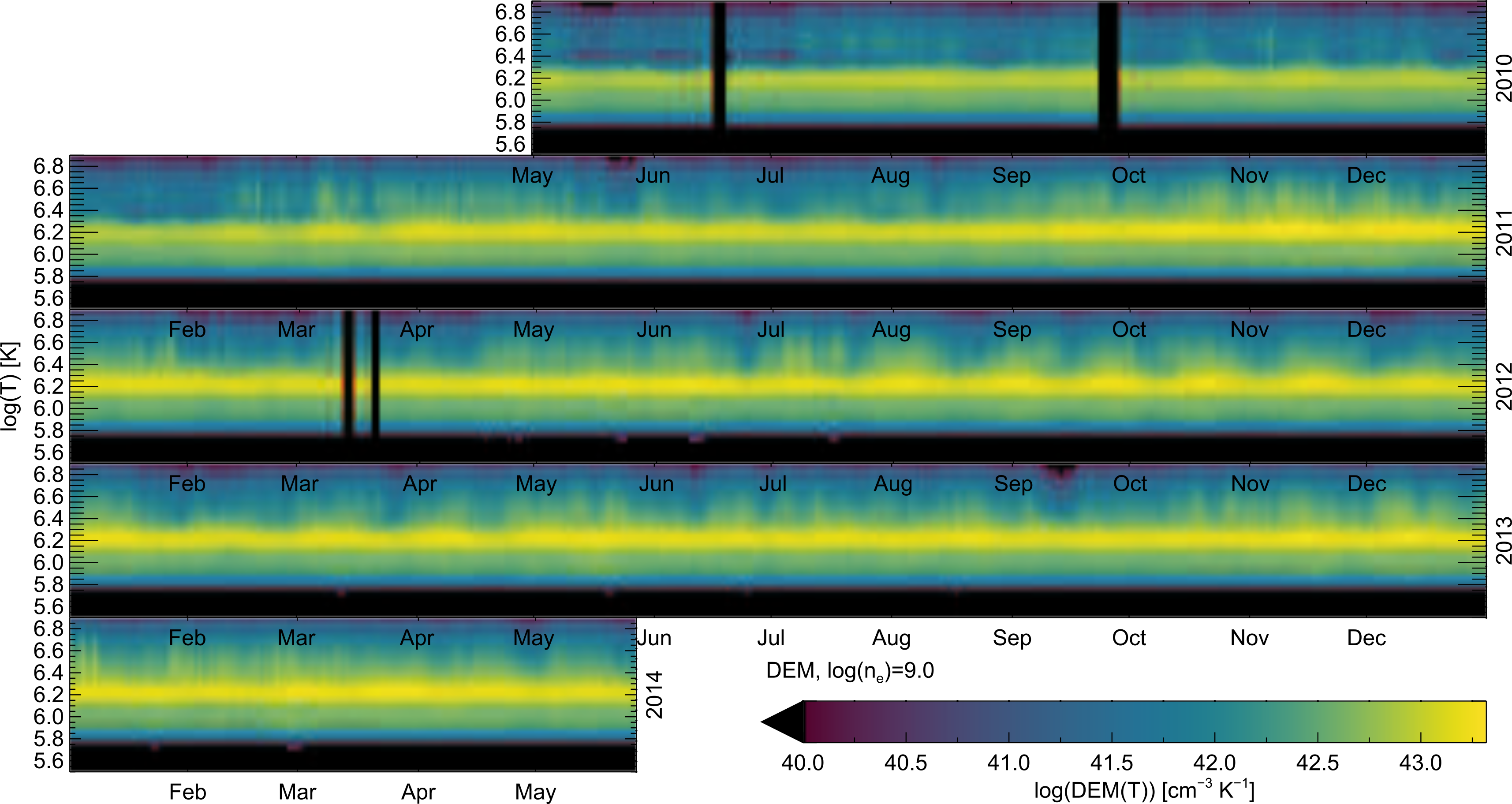 Time series of DEM solutions generated from EVE MEGS-A spectra