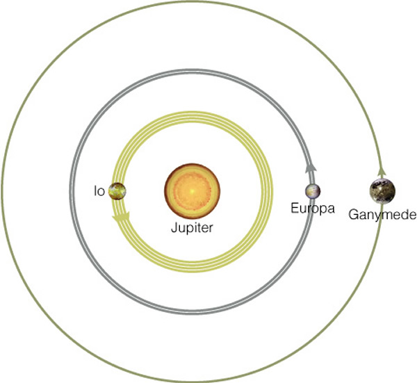 How much gravity does Jupiter have?