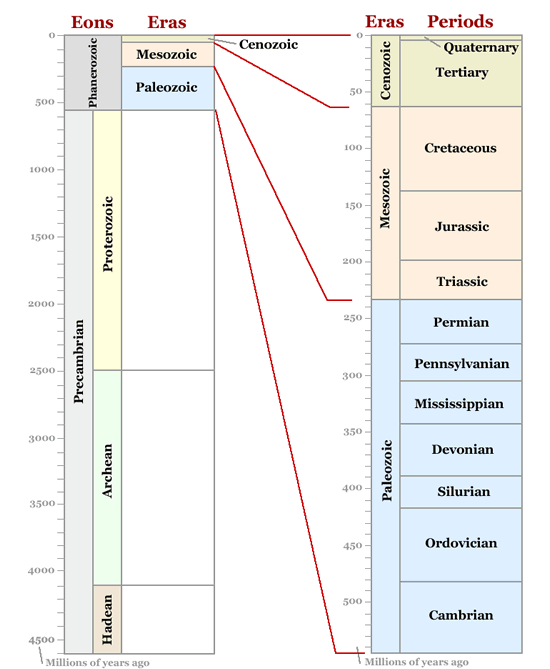 geologic time scale eras. geological eras timeline).